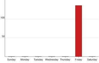 Total number of messages for each day of the week