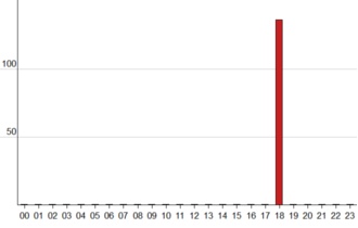 Total number of messages for each hour of the day