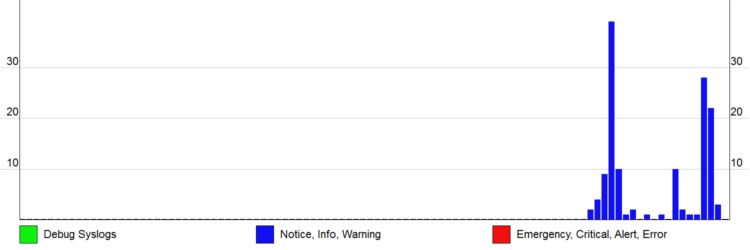 Distribution of messages during the period (Friday, July 21, 2017 5:30:00 PM - Friday, July 21, 2017 6:30:00 PM)