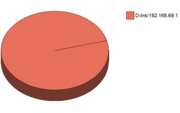 Top 5 Syslog Sources